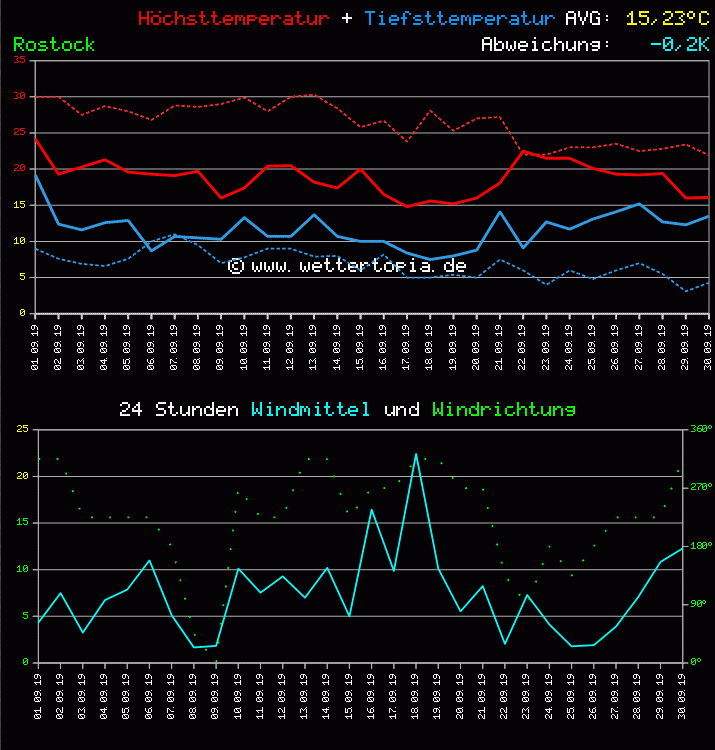 Temperatur und Wind Diagramm Monat September 2011