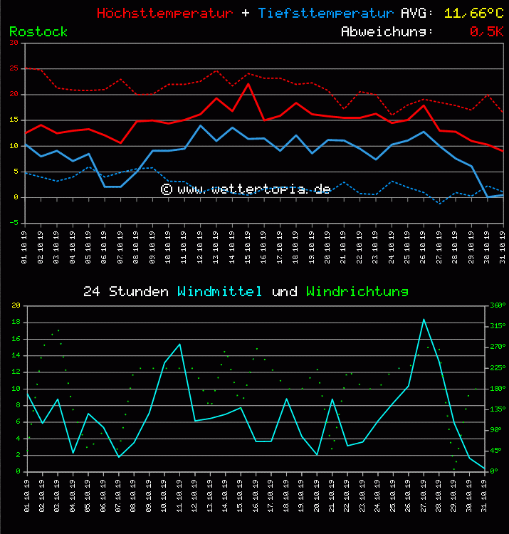Temperatur und Wind Diagramm Monat Oktober 2011
