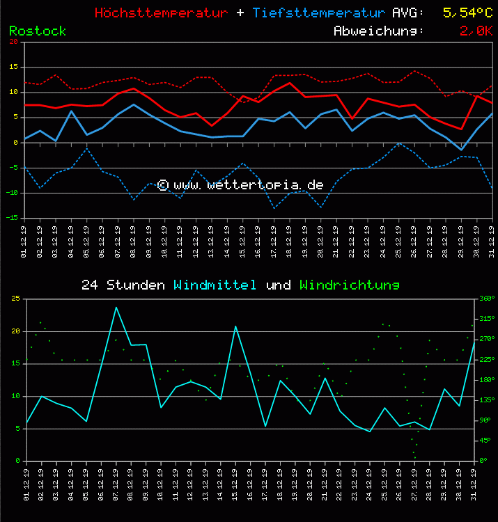 Temperatur und Wind Diagramm Monat November 2011