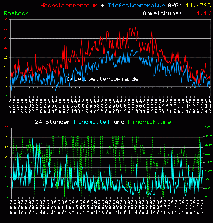 Temperatur und Wind Diagramm Monat Juni 2011