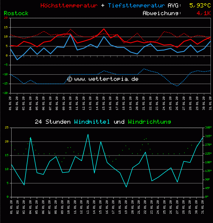 Temperatur und Wind Diagramm Monat Januar 2011