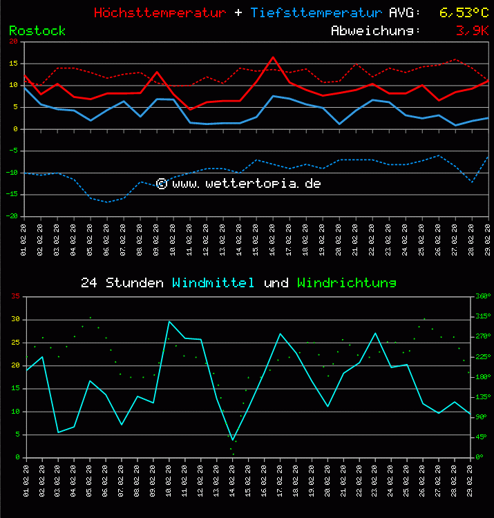 Temperatur und Wind Diagramm Monat Februar 2011
