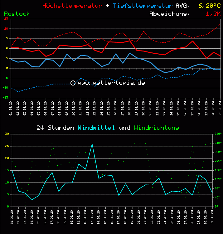 Temperatur und Wind Diagramm Monat März 2011