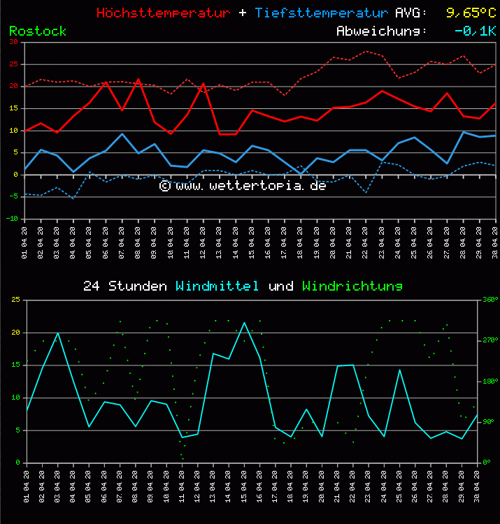 Temperatur und Wind Diagramm Monat April 2011