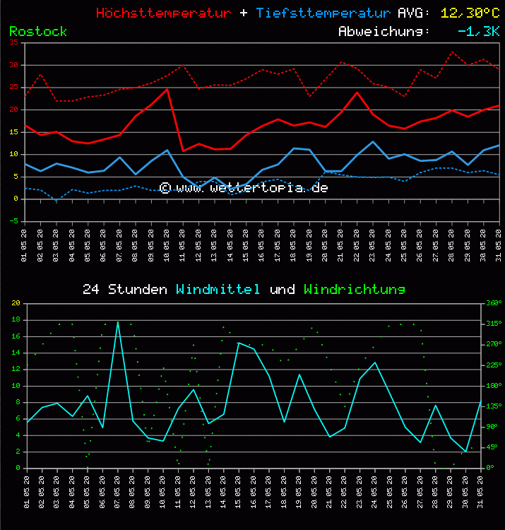 Temperatur und Wind Diagramm Monat Mai 2011