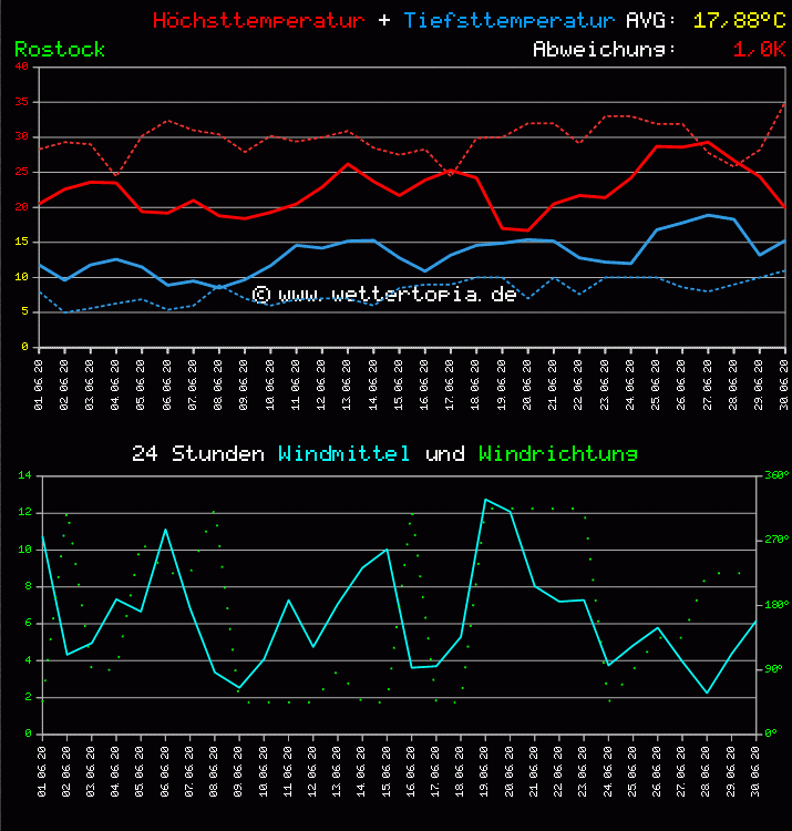 Temperatur und Wind Diagramm Monat Juni 2011