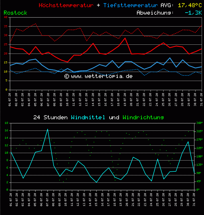 Temperatur und Wind Diagramm Monat Juli 2011