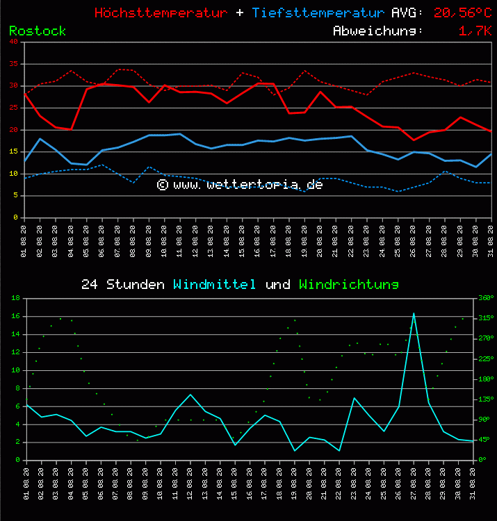 Temperatur und Wind Diagramm Monat August 2011