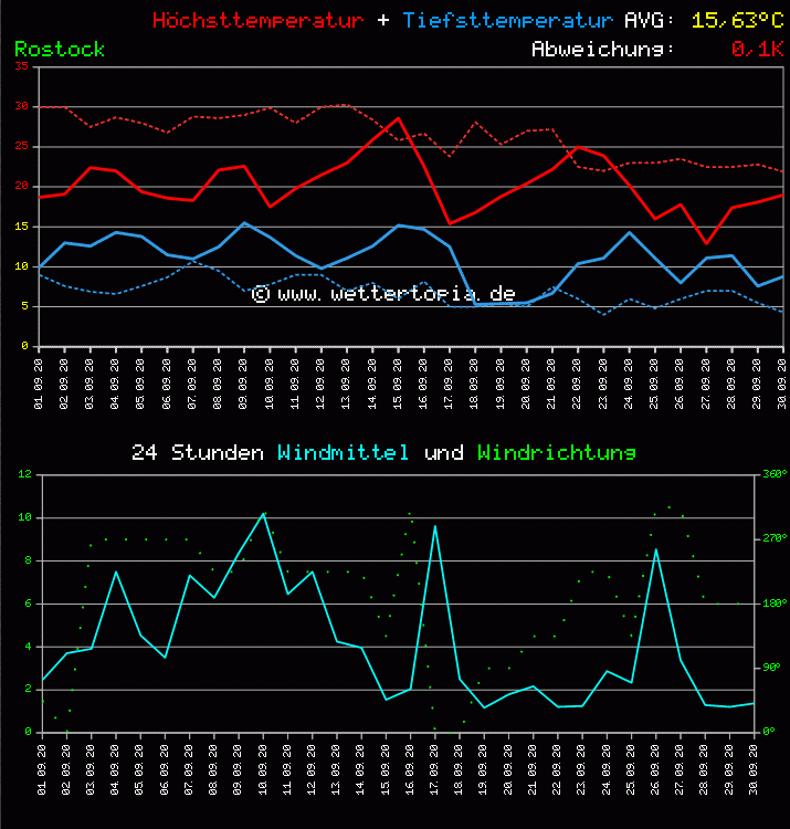 Temperatur und Wind Diagramm Monat September 2011