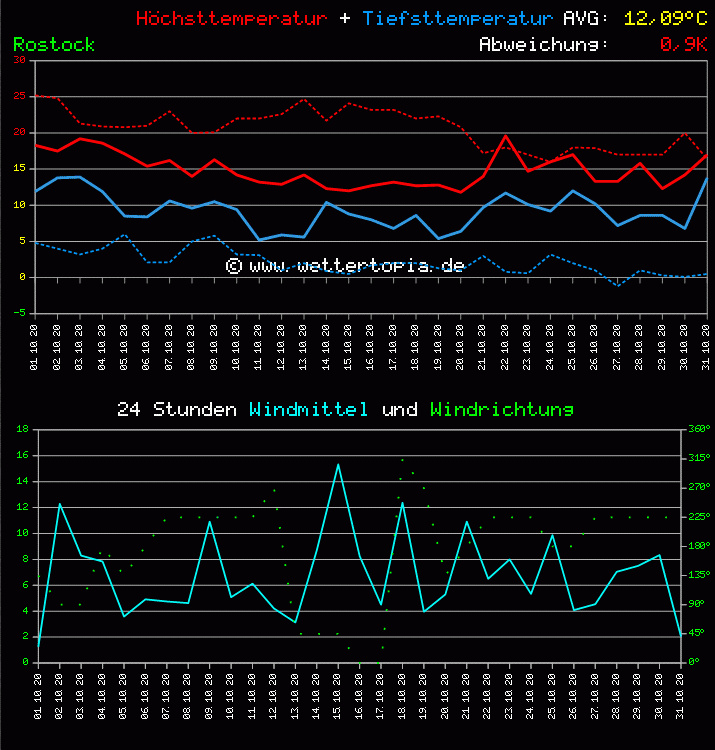 Temperatur und Wind Diagramm Monat Oktober 2011