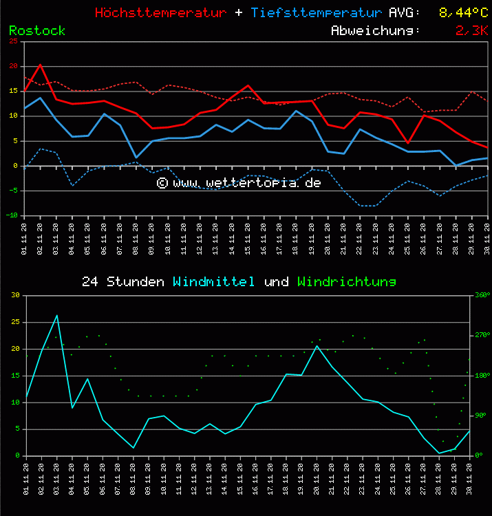 Temperatur und Wind Diagramm Monat November 2011