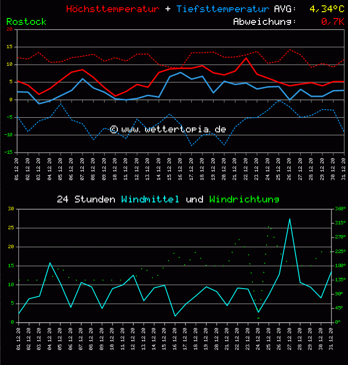 Temperatur und Wind Diagramm Monat Dezember 2011
