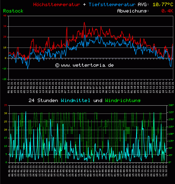 Temperatur und Wind Diagramm Monat Juni 2011