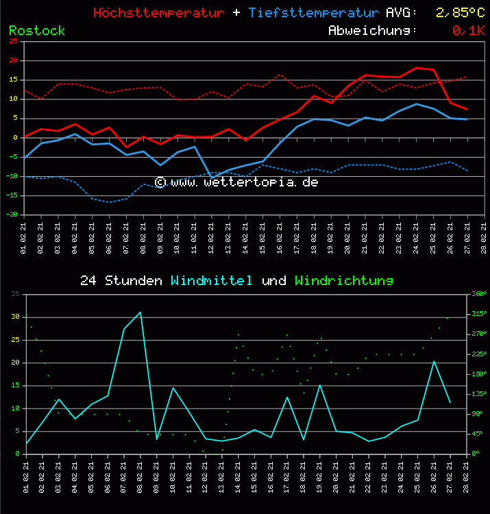 Temperatur und Wind Diagramm Monat Februar 2011
