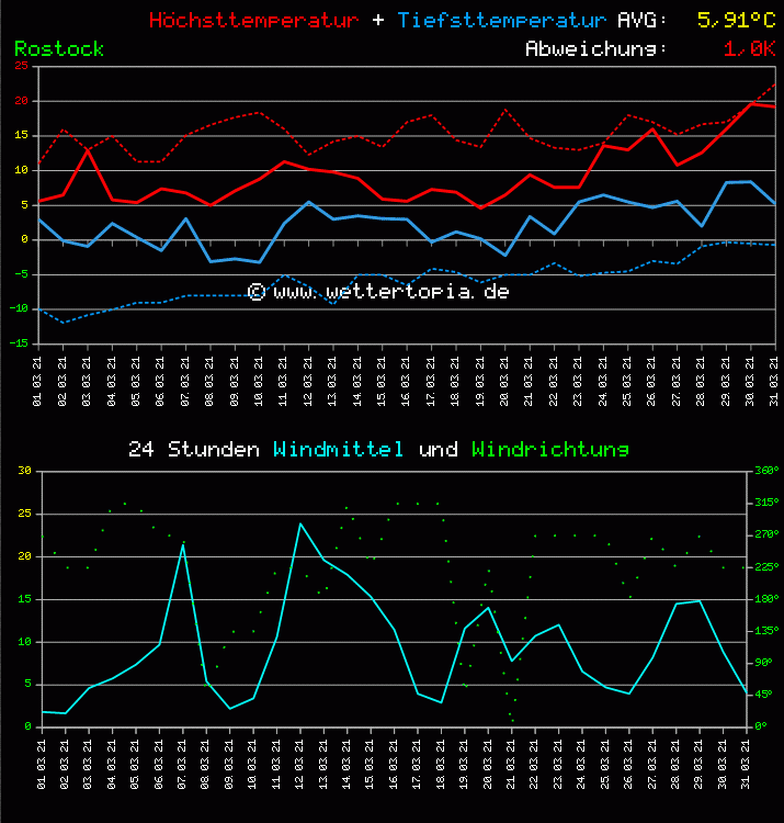 Temperatur und Wind Diagramm Monat März 2011
