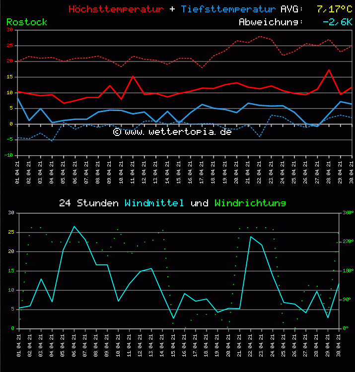 Temperatur und Wind Diagramm Monat April 2011
