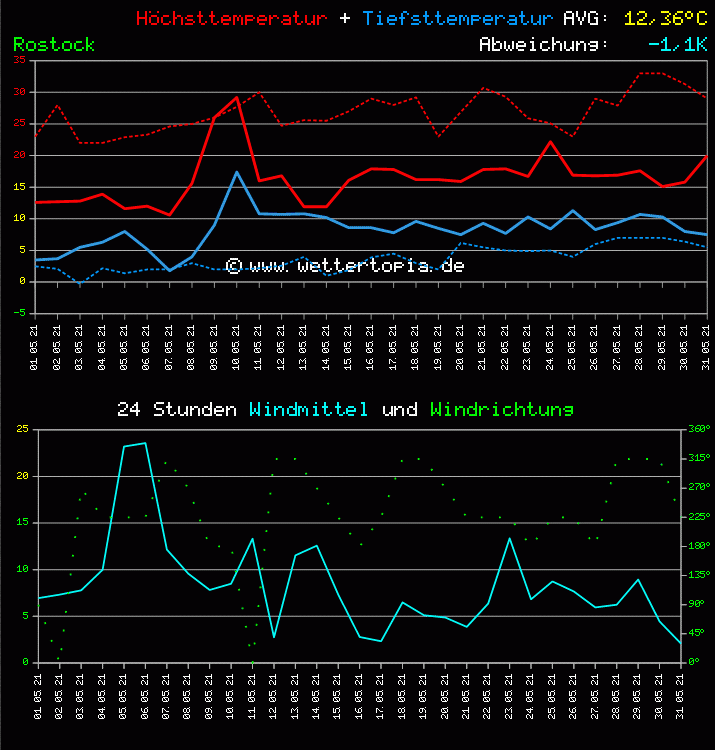 Temperatur und Wind Diagramm Monat Mai 2011