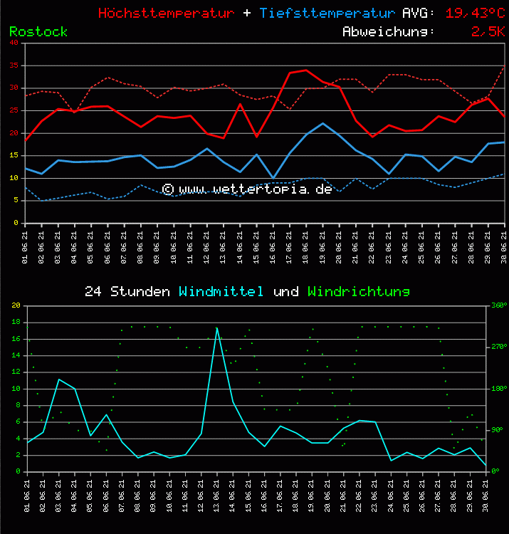 Temperatur und Wind Diagramm Monat Juni 2011