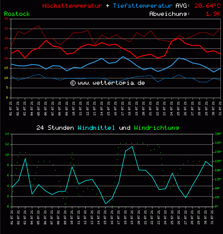 Temperatur und Wind Diagramm Monat Juli 2011
