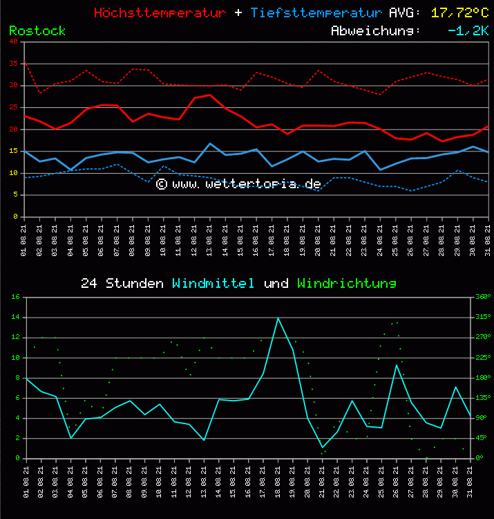 Temperatur und Wind Diagramm Monat August 2011