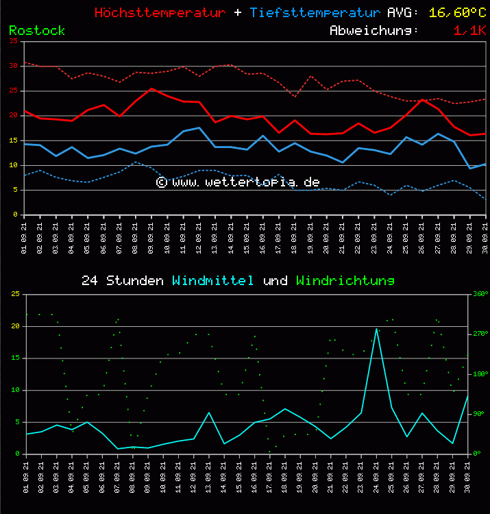 Temperatur und Wind Diagramm Monat September 2011