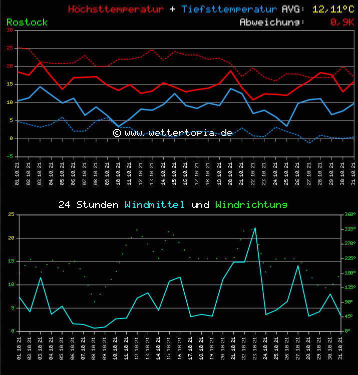 Temperatur und Wind Diagramm Monat Oktober 2011