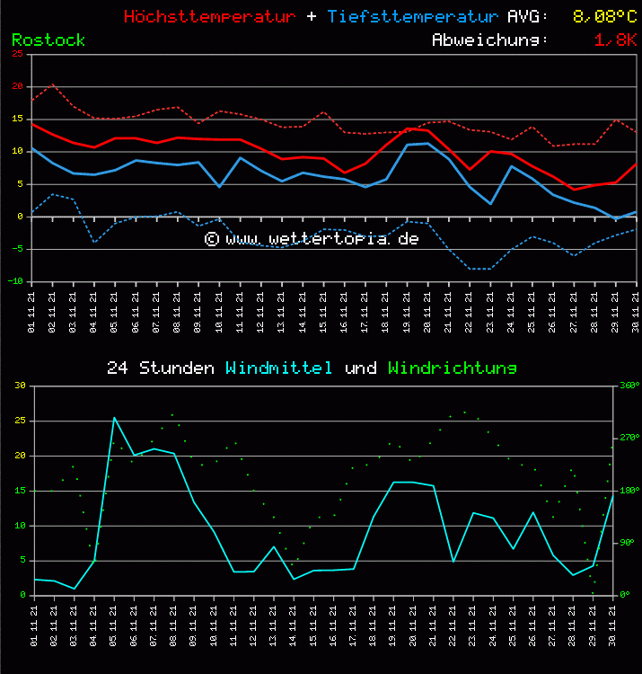 Temperatur und Wind Diagramm Monat November 2011