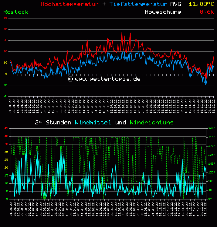 Temperatur und Wind Diagramm Monat Juni 2011