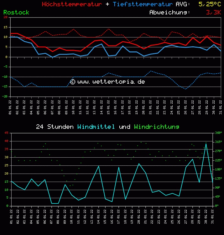 Temperatur und Wind Diagramm Monat Januar 2011