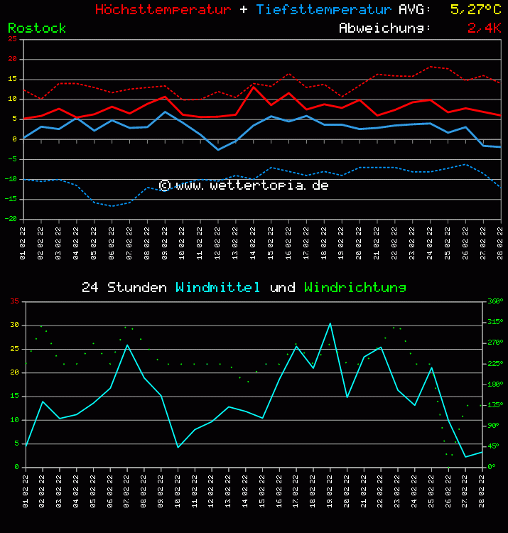 Temperatur und Wind Diagramm Monat Februar 2011