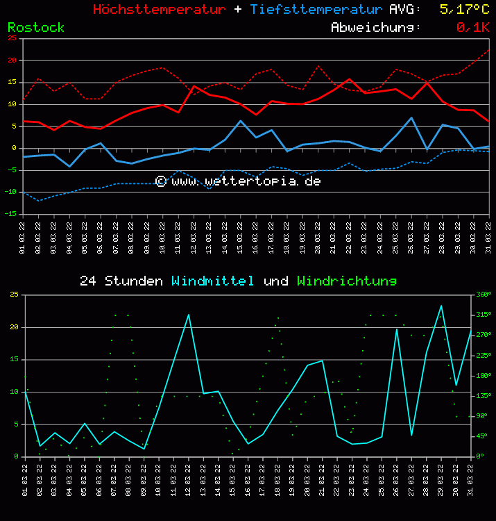 Temperatur und Wind Diagramm Monat März 2011