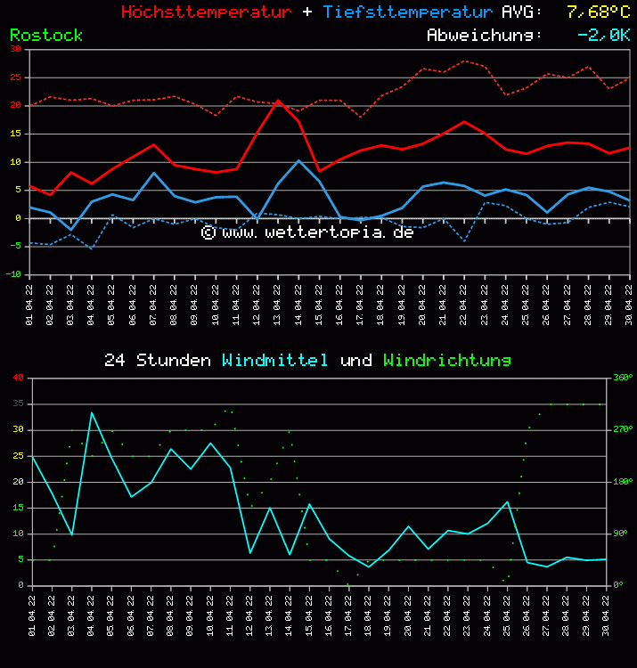 Temperatur und Wind Diagramm Monat April 2011