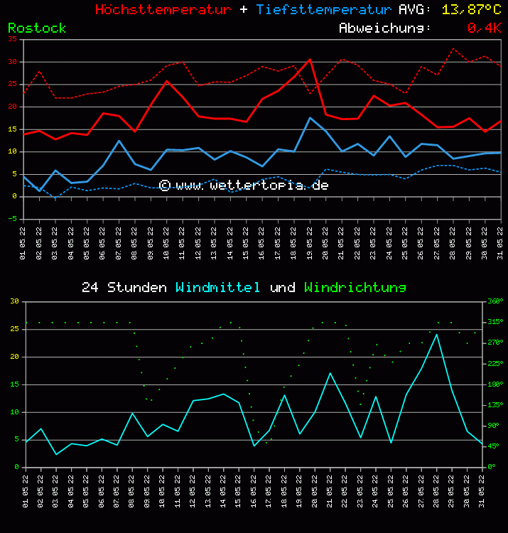 Temperatur und Wind Diagramm Monat Mai 2011