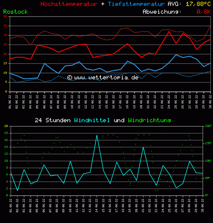 Temperatur und Wind Diagramm Monat Juni 2011