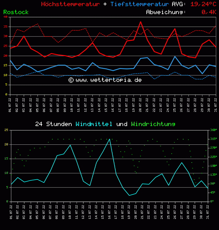 Temperatur und Wind Diagramm Monat Juli 2011