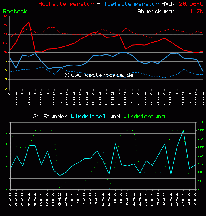 Temperatur und Wind Diagramm Monat August 2011