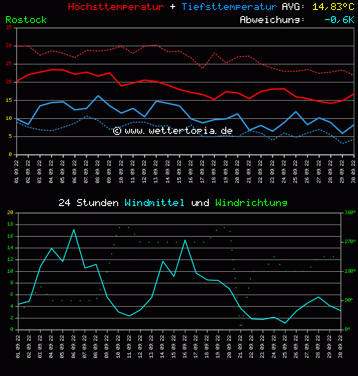 Temperatur und Wind Diagramm Monat September 2011