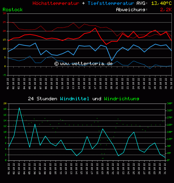 Temperatur und Wind Diagramm Monat Oktober 2011