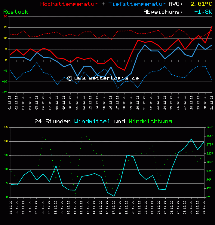 Temperatur und Wind Diagramm Monat Dezember 2011