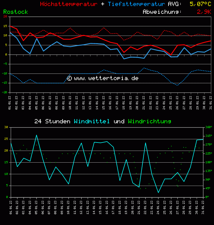 Temperatur und Wind Diagramm Monat Januar 2023