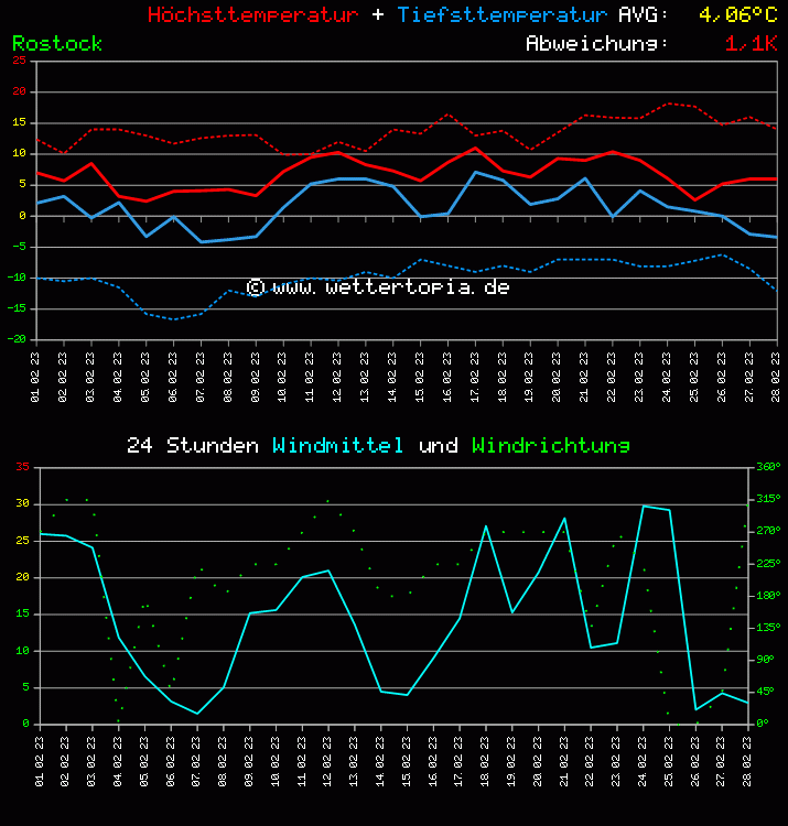 Temperatur und Wind Diagramm Monat Februar 2023