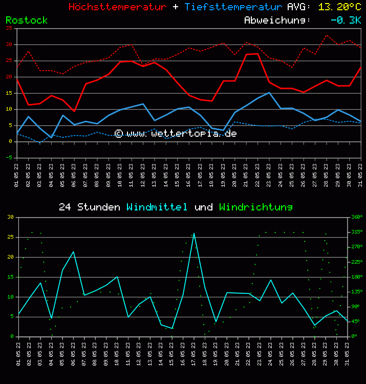 Temperatur und Wind Diagramm Monat Mai 2023