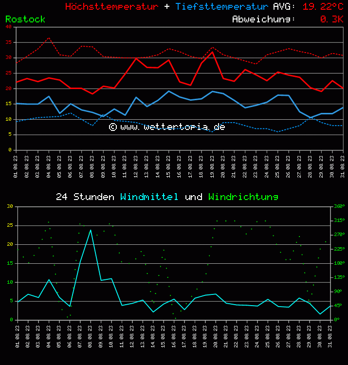 Temperatur und Wind Diagramm Monat August 2023