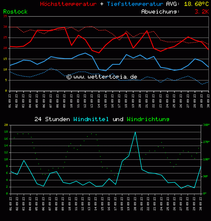 Temperatur und Wind Diagramm Monat September 2023