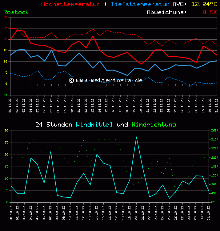 Temperatur und Wind Diagramm Monat Oktober 2023