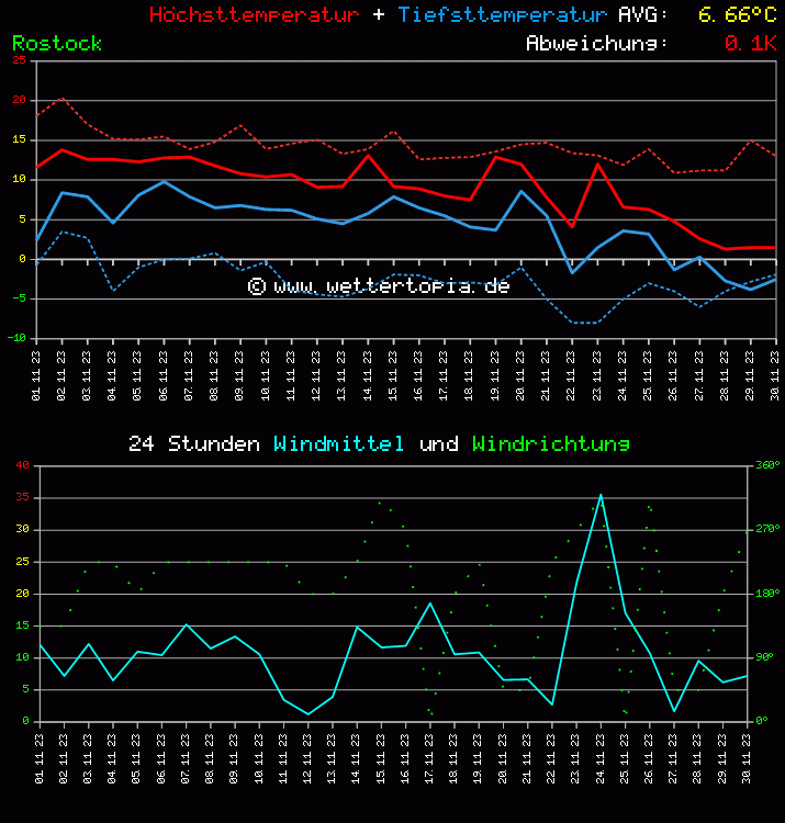 Temperatur und Wind Diagramm Monat November 2023