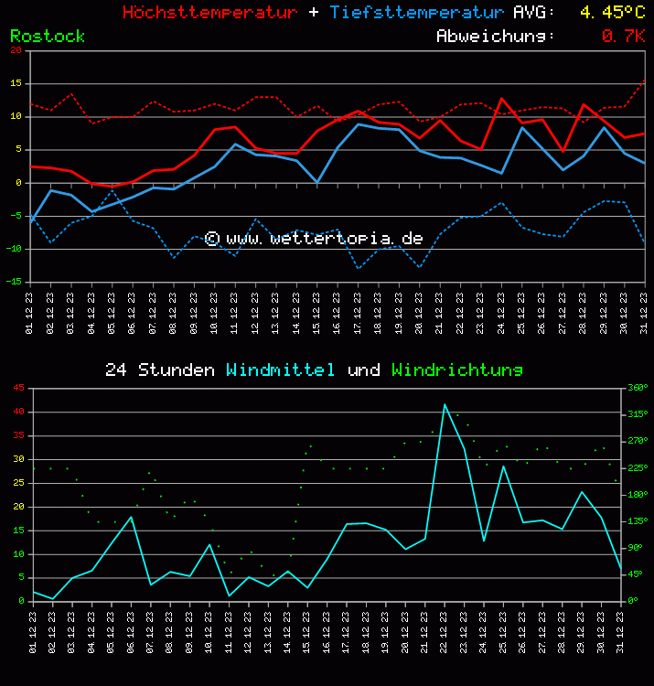 Temperatur und Wind Diagramm Monat Dezember 2023