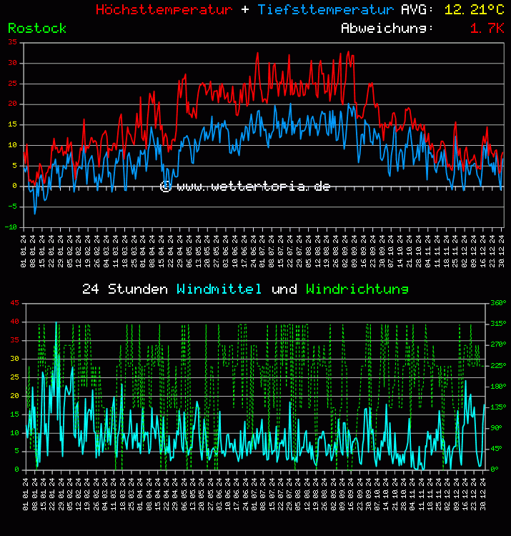Temperatur und Wind Diagramm