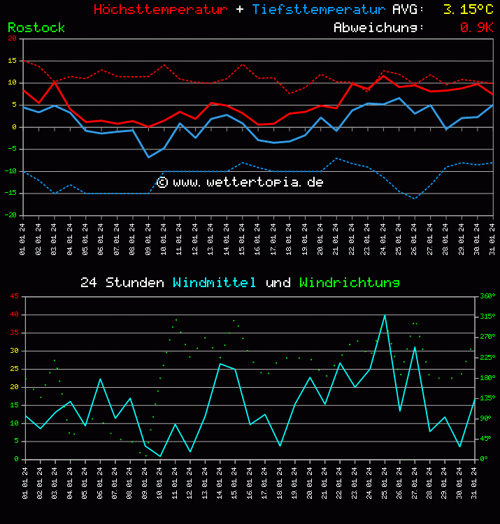 Temperatur und Wind Diagramm Monat Januar 2024