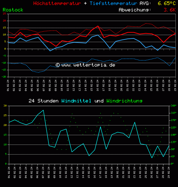 Temperatur und Wind Diagramm Monat Februar 2024